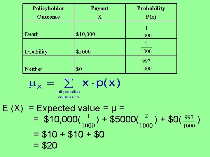 Policyholder Outcome Payout X Death $10, 000 Disability $5000 Neither $0 Probability P(x) E
