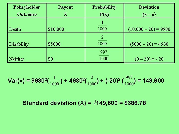 Policyholder Outcome Payout X Death $10, 000 Disability $5000 Neither $0 Var(x) = 99802(