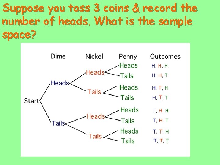 Suppose you toss 3 coins & record the number of heads. What is the