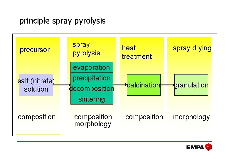 Perovskite and Oxide Synthesis by Spray Pyrolysis Thomas