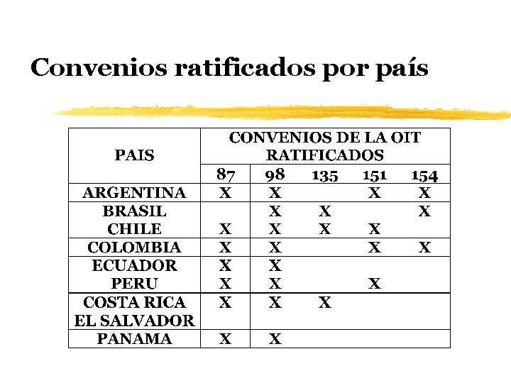 Convenios ratificados por país 