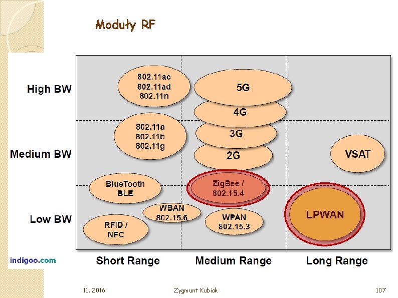 Moduły RF 11. 2016 Zygmunt Kubiak 107 