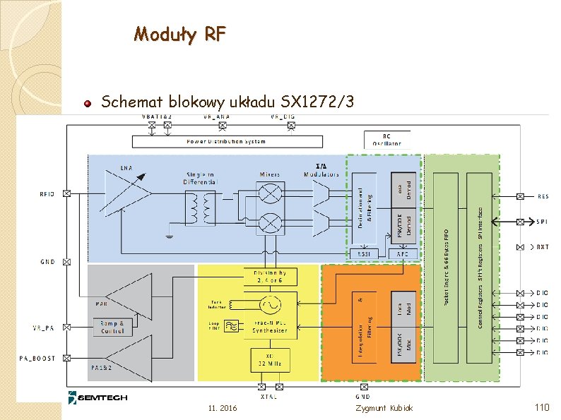 Moduły RF Schemat blokowy układu SX 1272/3 11. 2016 Zygmunt Kubiak 110 