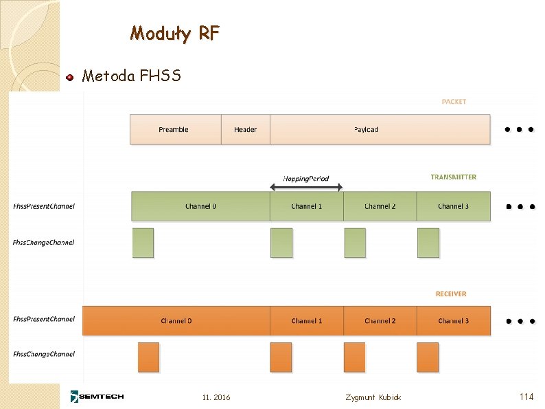 Moduły RF Metoda FHSS 11. 2016 Zygmunt Kubiak 114 