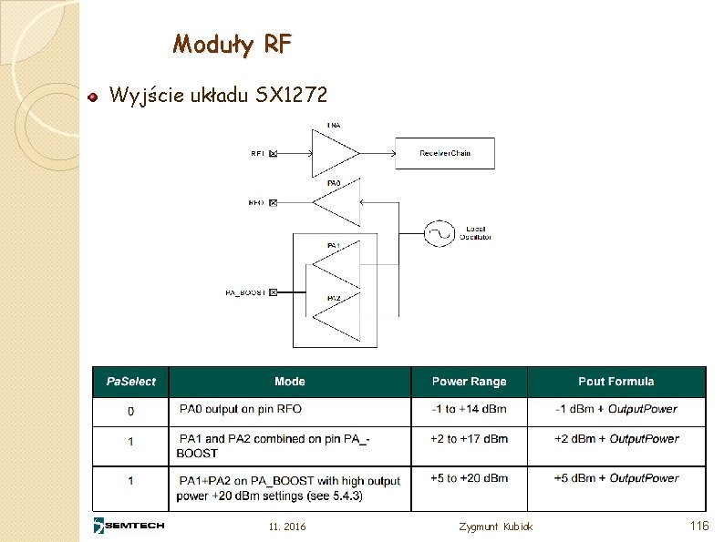 Moduły RF Wyjście układu SX 1272 11. 2016 Zygmunt Kubiak 116 