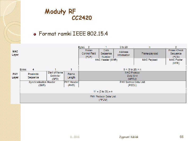 Moduły RF CC 2420 Format ramki IEEE 802. 15. 4 11. 2016 Zygmunt Kubiak