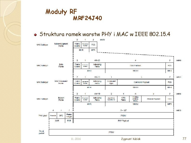 Moduły RF MRF 24 J 40 Struktura ramek warstw PHY i MAC w IEEE