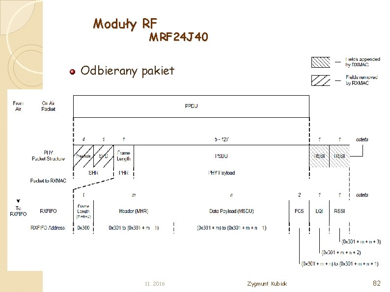 Moduły RF MRF 24 J 40 Odbierany pakiet 11. 2016 Zygmunt Kubiak 82 