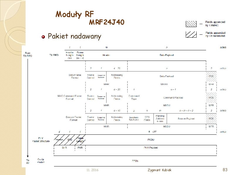 Moduły RF MRF 24 J 40 Pakiet nadawany 11. 2016 Zygmunt Kubiak 83 