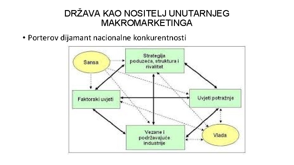 DRŽAVA KAO NOSITELJ UNUTARNJEG MAKROMARKETINGA • Porterov dijamant nacionalne konkurentnosti 