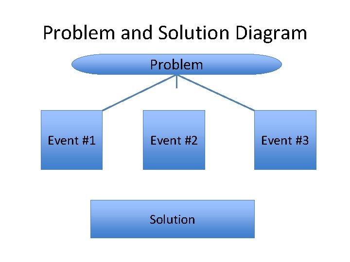 Problem and Solution Diagram Problem Event #1 Event #2 Solution Event #3 