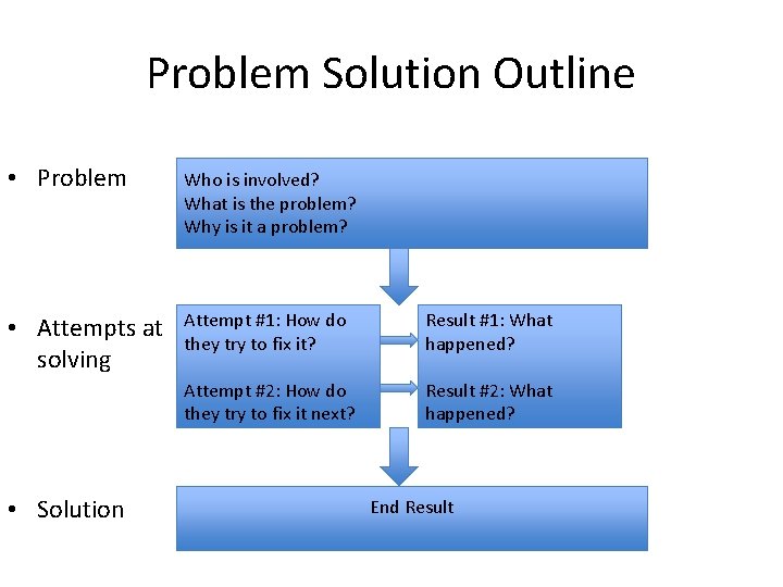 Problem Solution Outline • Problem Who is involved? What is the problem? Why is