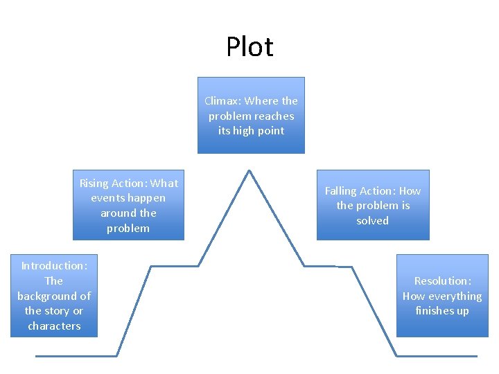 Plot Climax: Where the problem reaches its high point Rising Action: What events happen