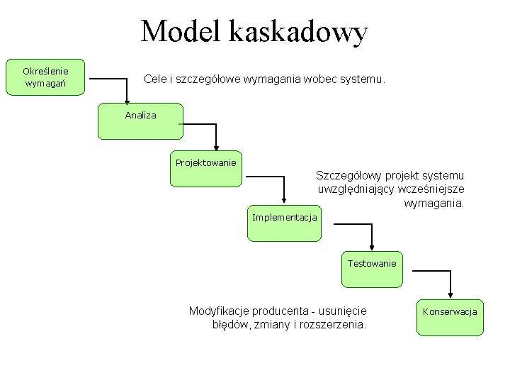 Model kaskadowy Określenie wymagań Cele i szczegółowe wymagania wobec systemu. Analiza Projektowanie Szczegółowy projekt
