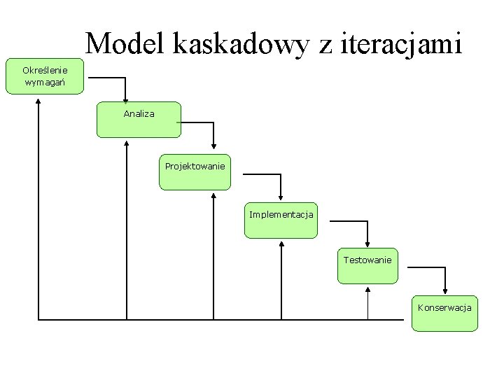 Model kaskadowy z iteracjami Określenie wymagań Analiza Projektowanie Implementacja Testowanie Konserwacja 