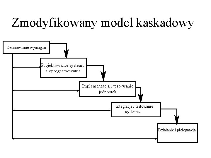 Zmodyfikowany model kaskadowy Definiowanie wymagań Projektowanie systemu i oprogramowania Implementacja i testowanie jednostek Integracja