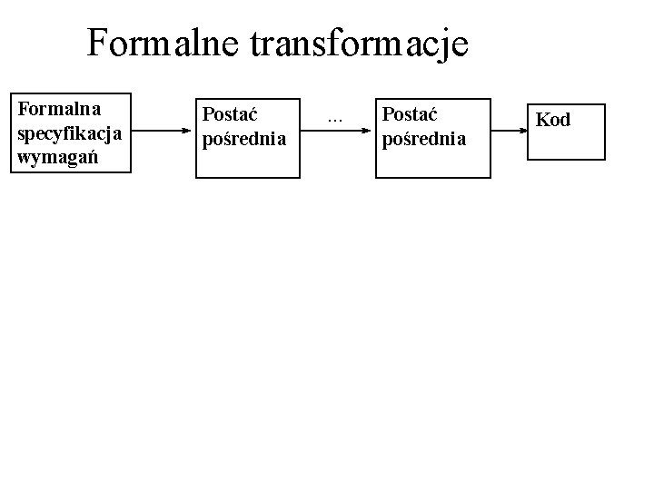 Formalne transformacje Formalna specyfikacja wymagań Postać pośrednia . . . Postać pośrednia Kod 