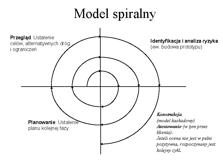 Model spiralny Przegląd: Ustalenie celów, alternatywnych dróg i ograniczeń Planowanie: Ustalenie planu kolejnej fazy
