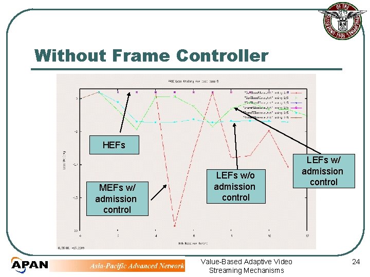 Without Frame Controller HEFs MEFs w/ admission control LEFs w/o admission control Value-Based Adaptive