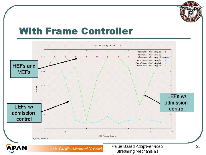 With Frame Controller HEFs and MEFs LEFs w/ admission control Value-Based Adaptive Video Streaming
