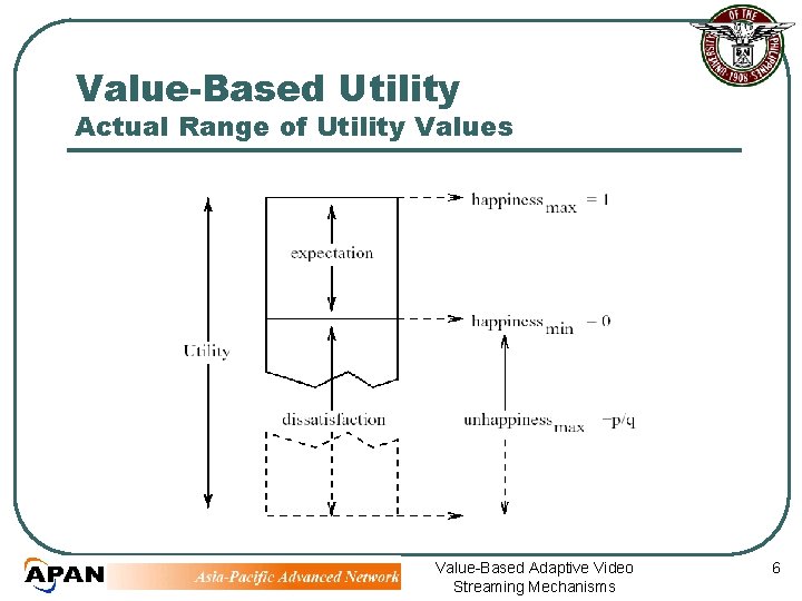 Value-Based Utility Actual Range of Utility Values Value-Based Adaptive Video Streaming Mechanisms 6 