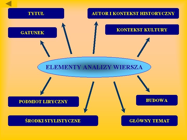 TYTUŁ AUTOR I KONTEKST HISTORYCZNY KONTEKST KULTURY GATUNEK ELEMENTY ANALIZY WIERSZA PODMIOT LIRYCZNY ŚRODKI