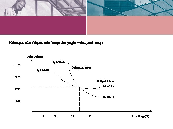 Hubungan nilai obligasi, suku bunga dan jangka waktu jatuh tempo Nilai Obligasi Rp 1.