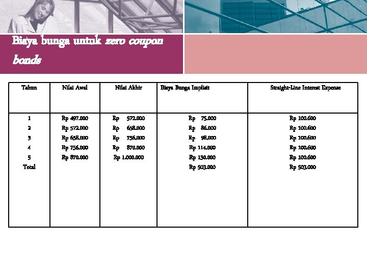 Biaya bunga untuk zero coupon bonds Tahun Nilai Awal Nilai Akhir 1 2 3