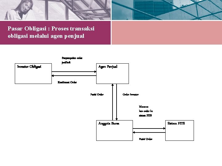 Pasar Obligasi : Proses transaksi obligasi melalui agen penjual Investor Obligasi Penyampaian order jual/beli