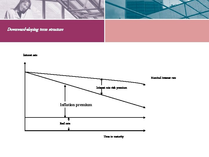 Downward-sloping term structure Interest rate Nominal interest rate Interest rate risk premium Inflation premium