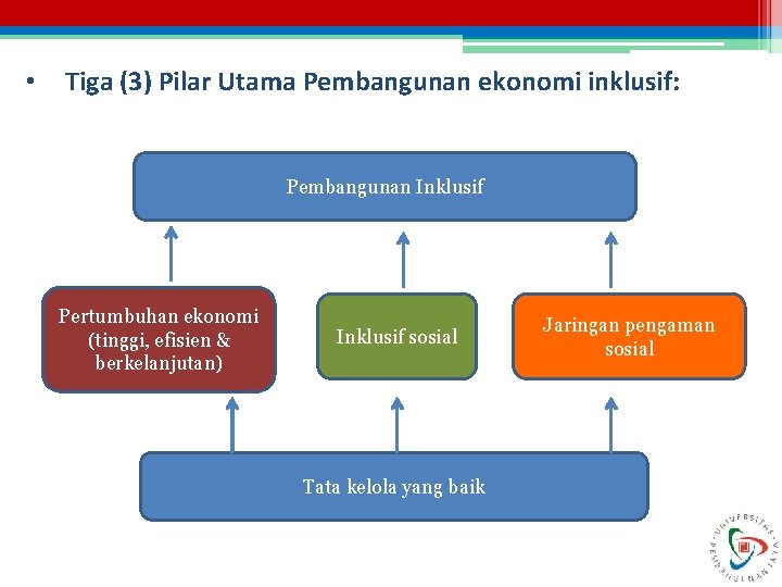  • Tiga (3) Pilar Utama Pembangunan ekonomi inklusif: Pembangunan Inklusif Pertumbuhan ekonomi (tinggi,