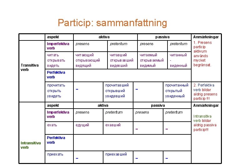 Particip: sammanfattning aspekt Transitiva verb aktiva Imperfektiva verb presens preteritum читать открывать видеть читающий