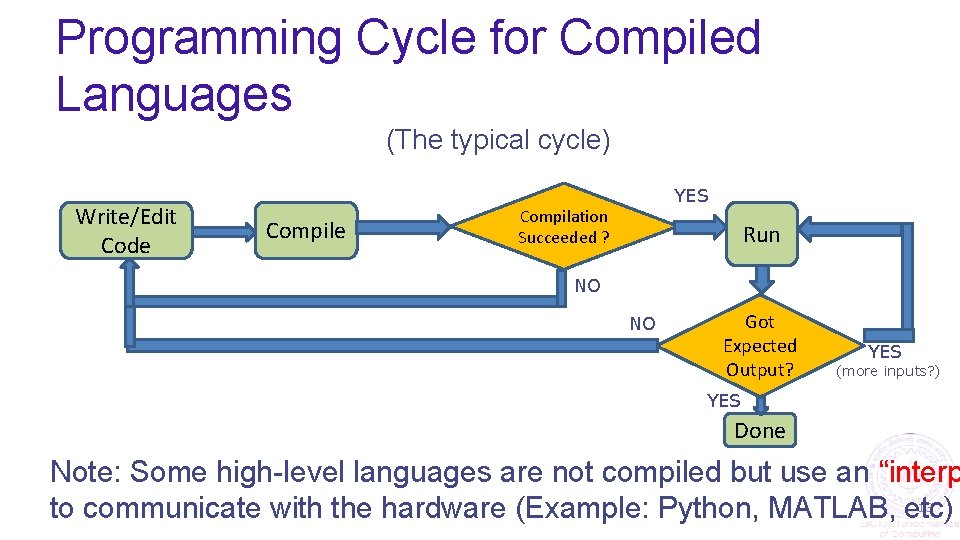 Programming Cycle for Compiled Languages (The typical cycle) Write/Edit Code Compile YES Compilation Succeeded
