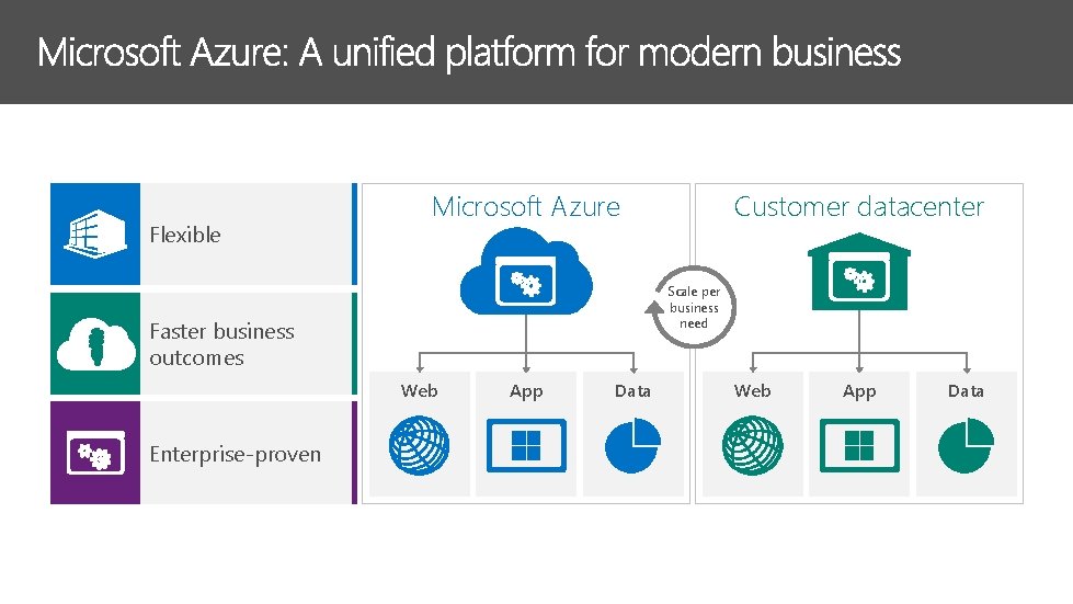 Flexible Microsoft Azure Scale per business need Faster business outcomes Web Enterprise-proven Customer datacenter