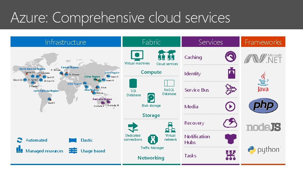 Azure: Comprehensive cloud services Infrastructure Fabric Services Caching Virtual machines North America Region Central