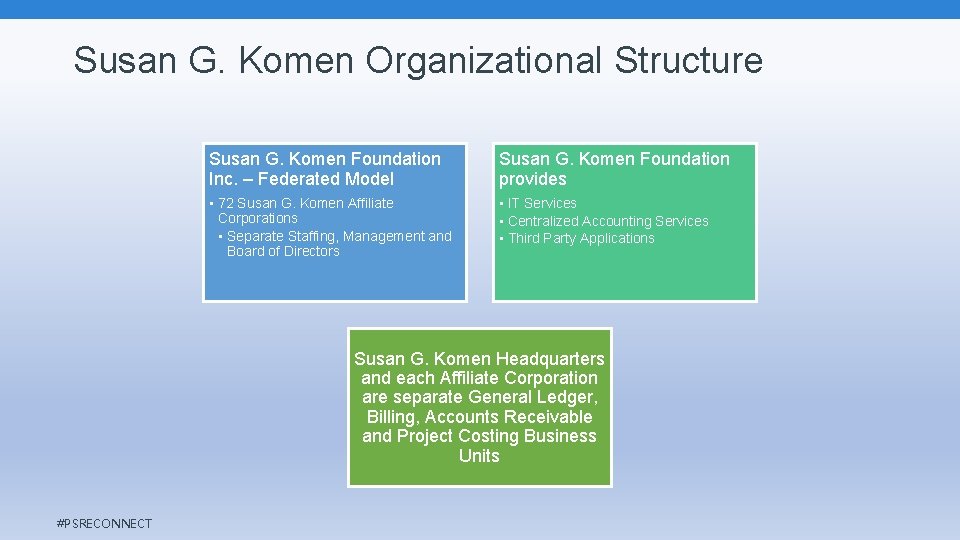 Susan G. Komen Organizational Structure Susan G. Komen Foundation Inc. – Federated Model Susan Susan G. Komen Organizational Structure Susan G. Komen Foundation Inc. – Federated Model Susan