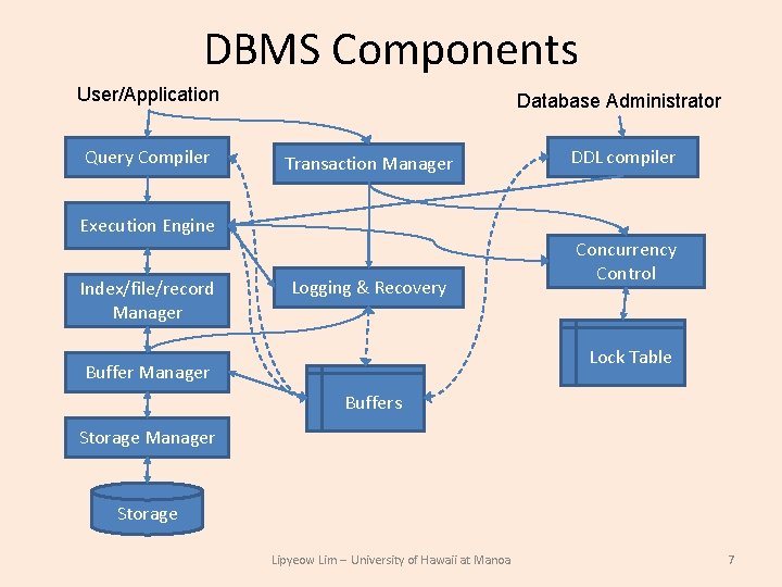 DBMS Components User/Application Query Compiler Database Administrator Transaction Manager DDL compiler Execution Engine Index/file/record