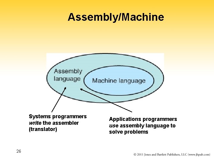 Assembly/Machine Systems programmers write the assembler (translator) 26 Applications programmers use assembly language to