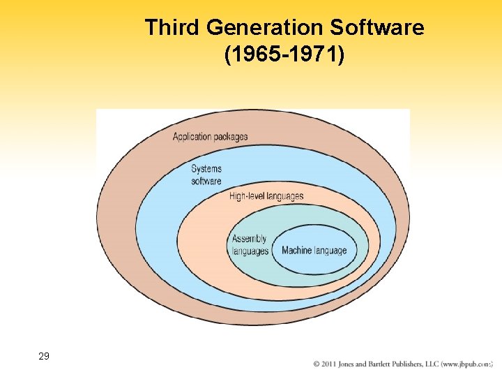 Third Generation Software (1965 -1971) 29 16 