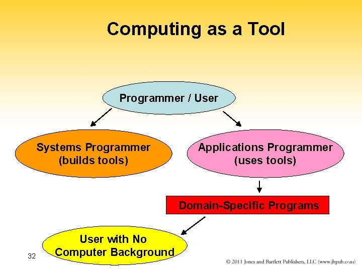 Computing as a Tool Programmer / User Systems Programmer (builds tools) Applications Programmer (uses