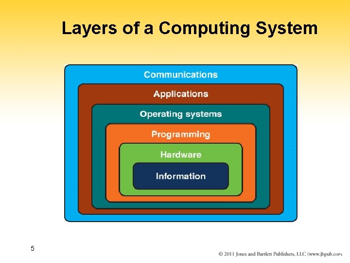 Layers of a Computing System 5 4 