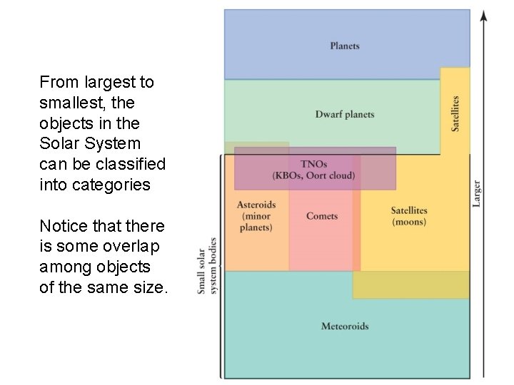 From largest to smallest, the objects in the Solar System can be classified into