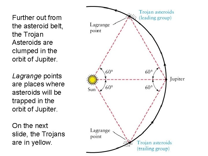 Further out from the asteroid belt, the Trojan Asteroids are clumped in the orbit