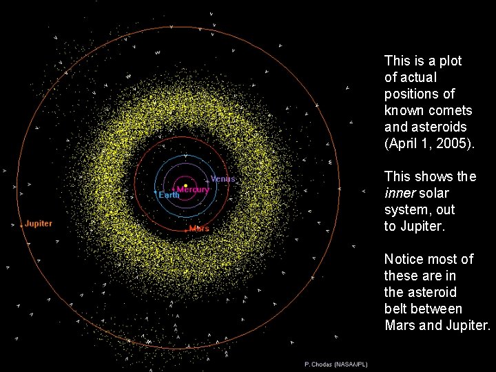 This is a plot of actual positions of known comets and asteroids (April 1, This is a plot of actual positions of known comets and asteroids (April 1,