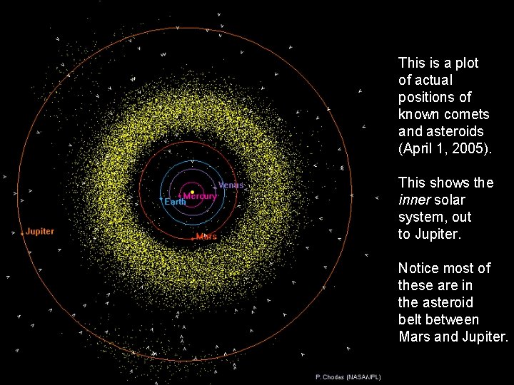 This is a plot of actual positions of known comets and asteroids (April 1,