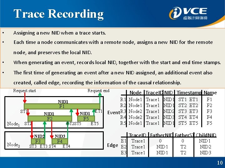 Trace Recording • Assigning a new NID when a trace starts. • Each time