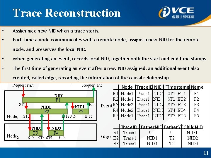 Trace Reconstruction • Assigning a new NID when a trace starts. • Each time