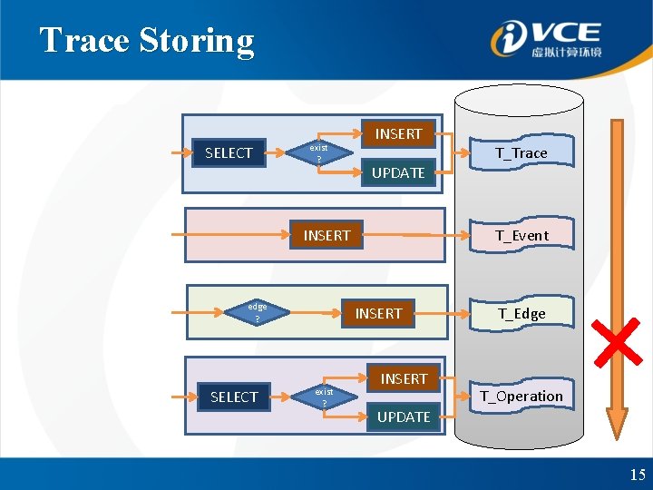 Trace Storing SELECT exist ? INSERT UPDATE INSERT edge ? SELECT T_Event INSERT exist