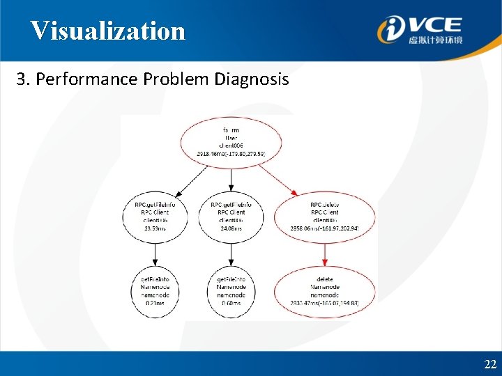 Visualization 3. Performance Problem Diagnosis 22 