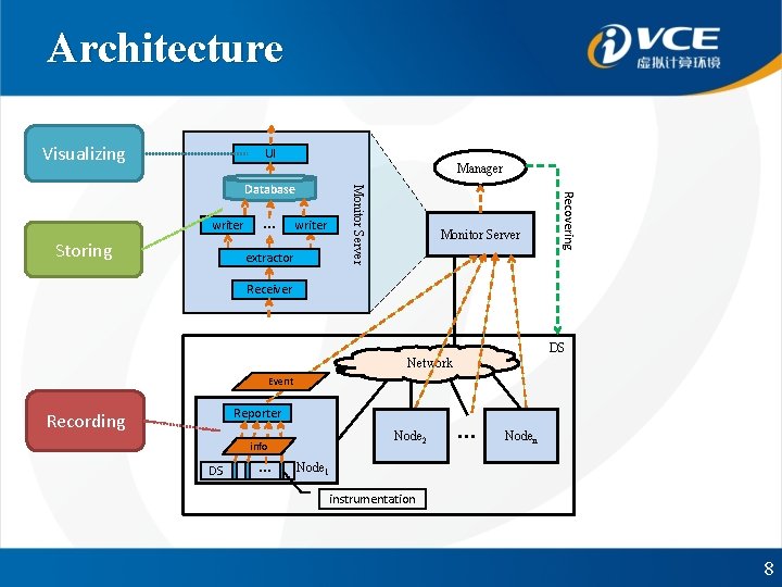 Architecture Visualizing UI Manager Storing … writer extractor Monitor Server Recovering writer Monitor Server